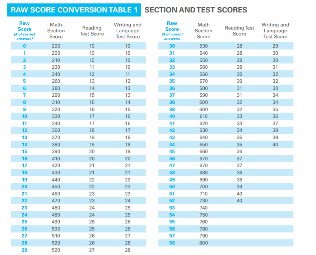 Sat Subject Test Raw Score Conversion Chart