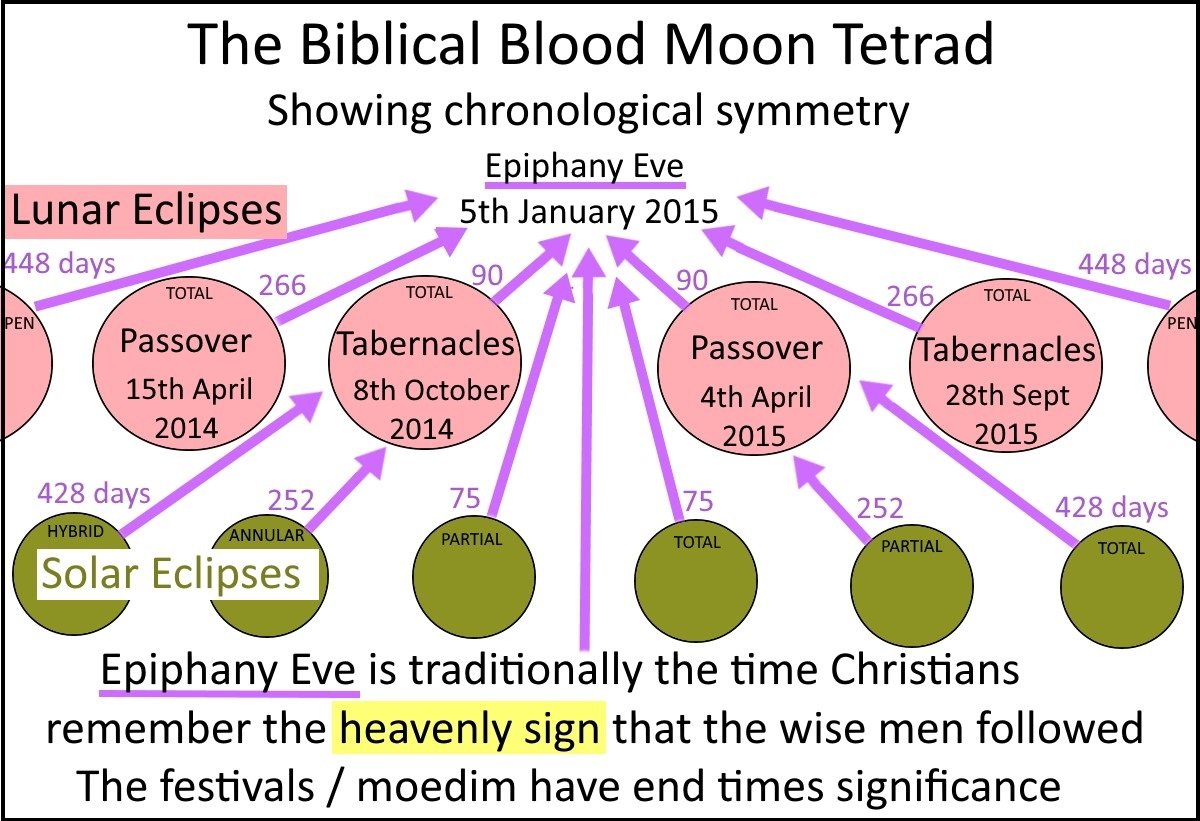 Eclipse Reversal and Biblical Blood Moon Tetrad — Cross 2 Victory
