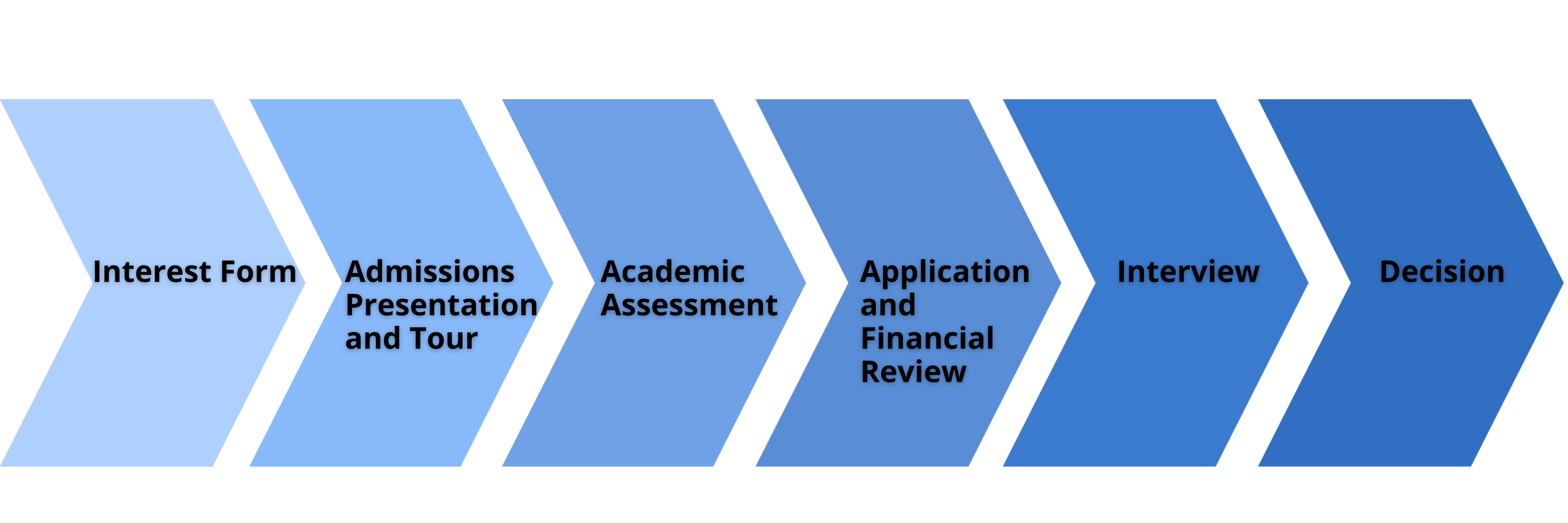 Graduate Application Flow Chart Admission — Our Sisters' School