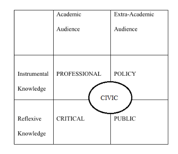 Table adapted from Burawoy, Michael (2005). “For Public Sociology”. American Sociological Review. 70 (1)