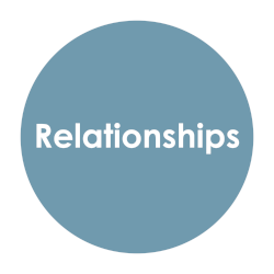 Dynamic organizations are built by teams of people working together. Understanding how individuals relate to one another and to the mission of the organization is essential in creating productive teams. Devoting energy to fostering relationships is at the heart of strategic work.