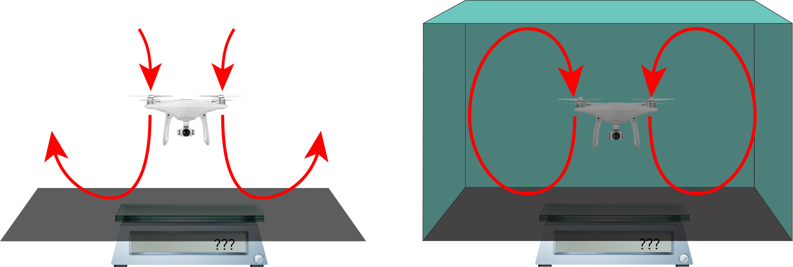Rotor wash rebounds from the platform, imparting a force greater than the weight of the drone. With the lid on the box, the rotor wash rebounds again, so the net force on the scale is equal to the weight of the drone.