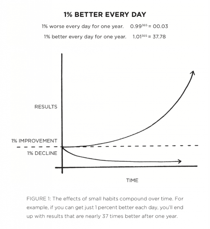 SOURCE: James Clear
