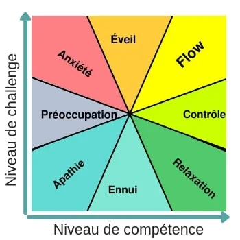 Source : w:User:Oliverbeatson — https://upload.wikimedia.org/wikipedia/commons/f/f6/Challenge_vs_skill.svg, CC0, https://commons.wikimedia.org/w/index.php?curid=59297153