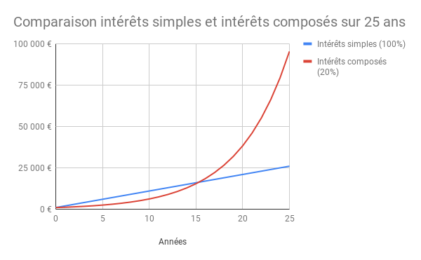 Comparaison intérêts simples et intérêts composés sur 25 ans.png