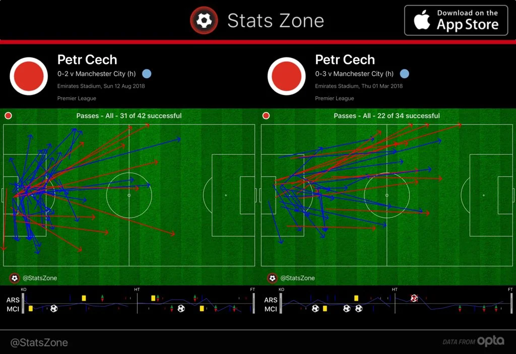 Petr Cech's distribution this season compared with the corresponding fixture last season.
