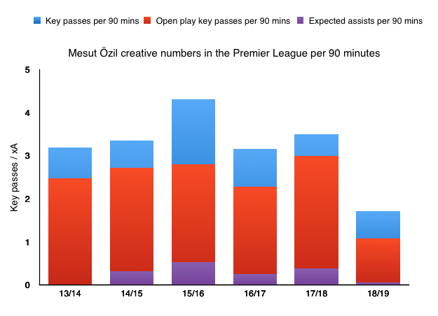 Özil key pass and xA.png
