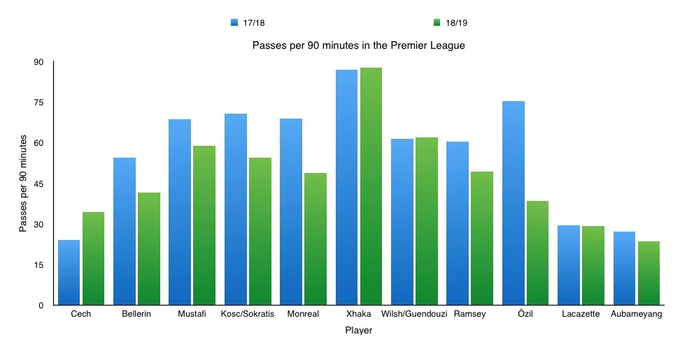 Arsenal passing 17:18 and 18:19.jpg