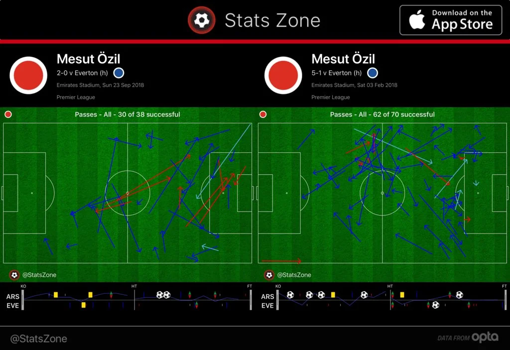 Özil passing v Everton.jpg
