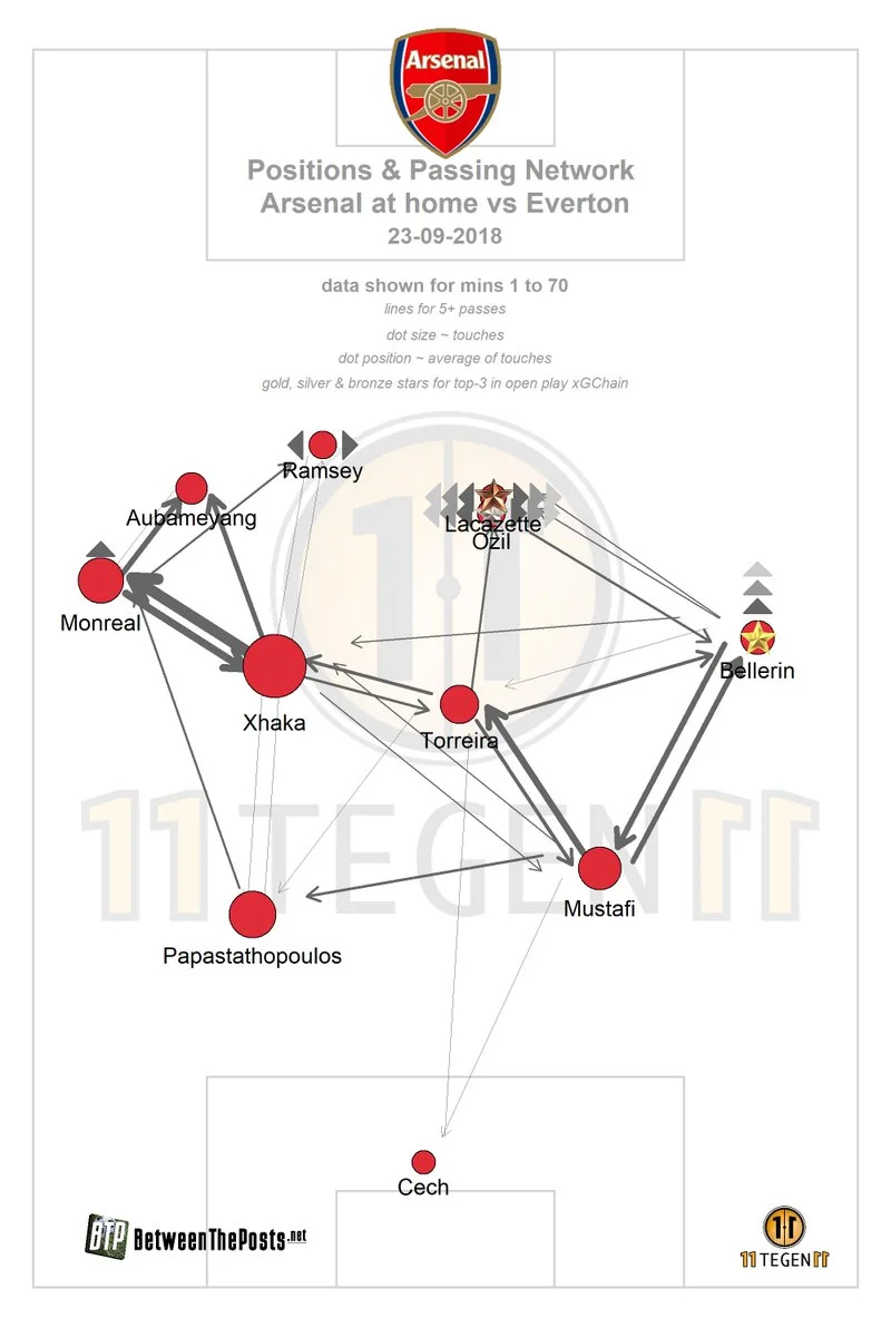 Arsenal left side bias.jpg
