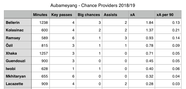 Aubameyang chance providers.png
