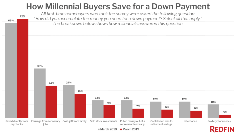 Redfin-Millennial-survey.png