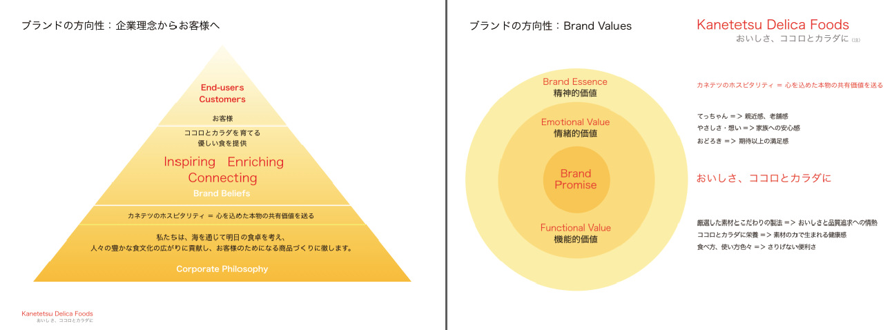 Brand Positioning