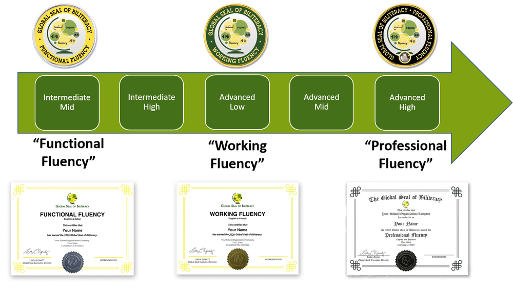 ACTFL Levels of Language Proficiency — Global Seal of Biliteracy
