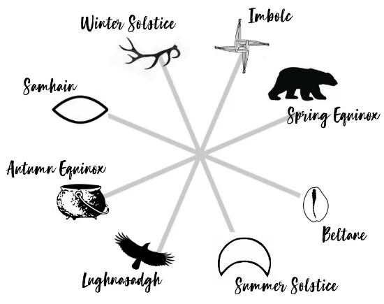 Path of the Ancestral Mothers - Year One, the Wheel of the Year