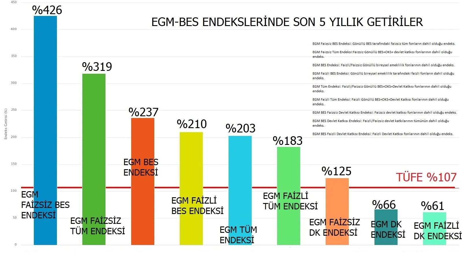 BES’TE DEVLET KATKISI %30 OLDU