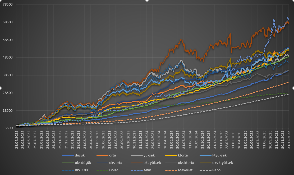 ROBO PORTFÖYLER BORSAYI, FAİZİ, DÖVİZİ YENDİ.