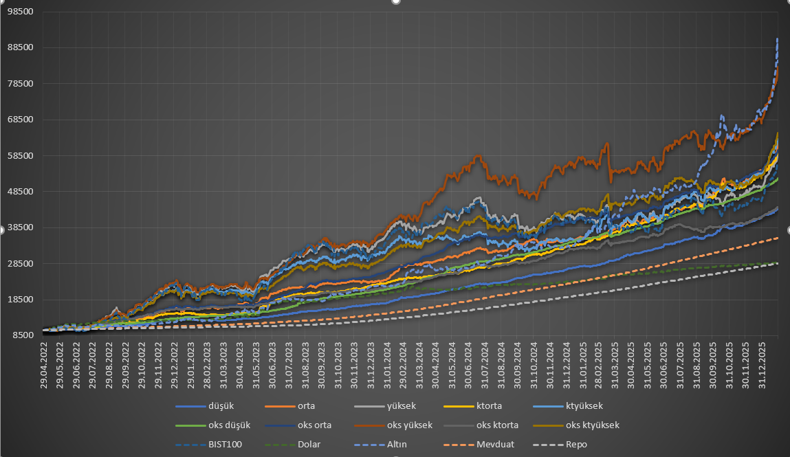 SON DÖNEMİN EN İYİ GETİRİSİ OKS ROBO PORTFÖYLERDE