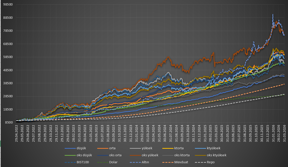 GETİRİ MEVDUATTAYSA, BAŞLANGIÇ FONLARI YARARLANIR