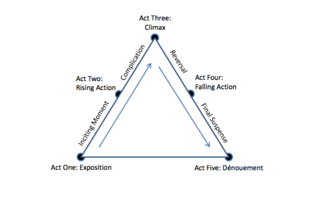 The five act story structure