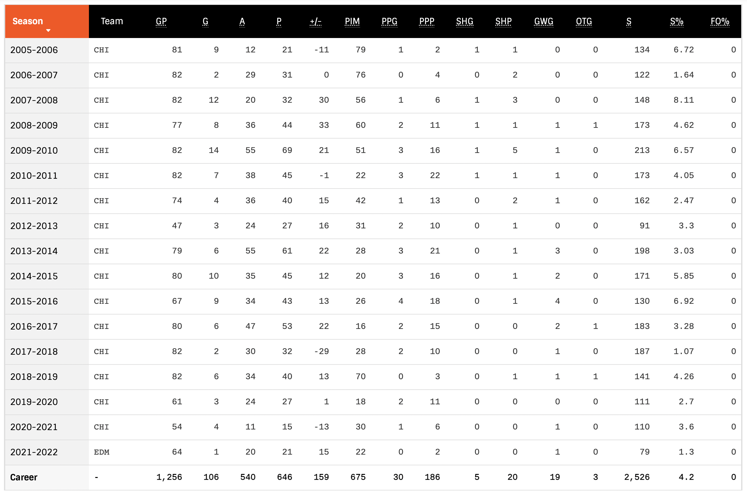 Duncan Keith Hockey Stats and Profile at