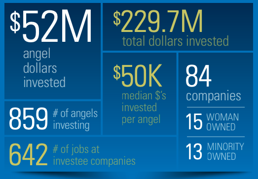 2018 Michigan Angel Activity Summary.png