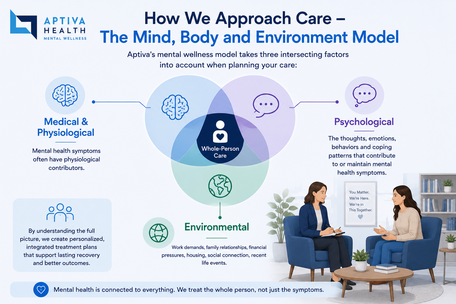 How we approach care at Aptiva Health Mental Wellness