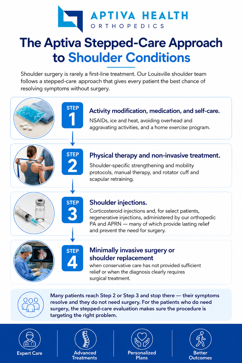 The Aptiva Stepped-Care Approach to Shoulder Conditions