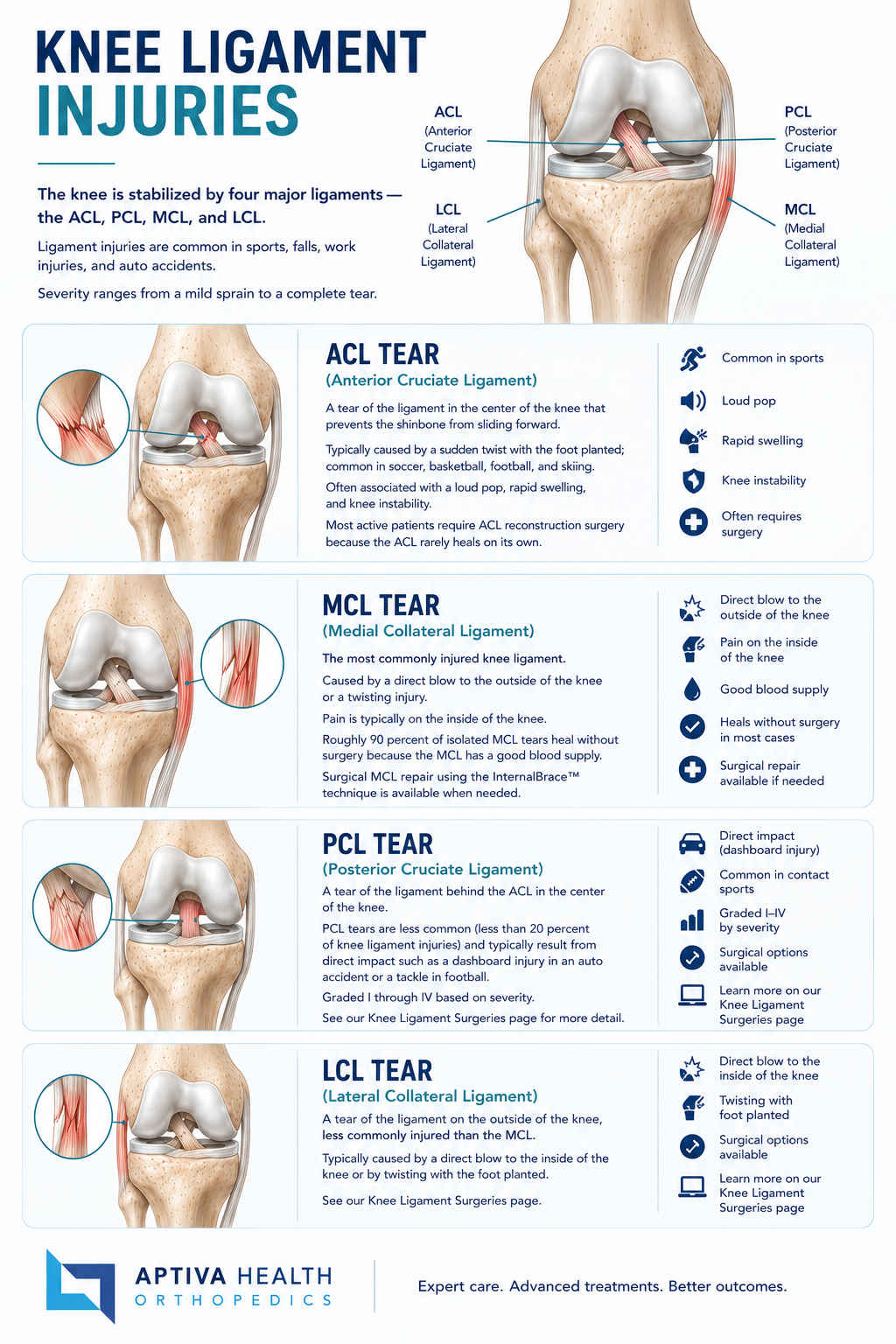 Knee Ligament Injuries treated at Aptiva Health