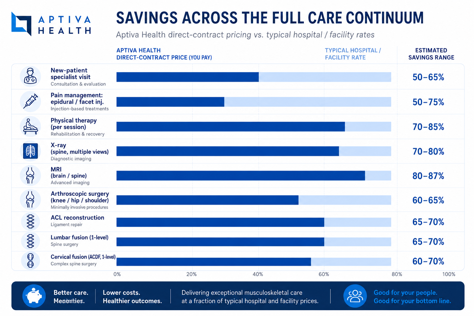 Aptiva Health - Direct Contract Savings