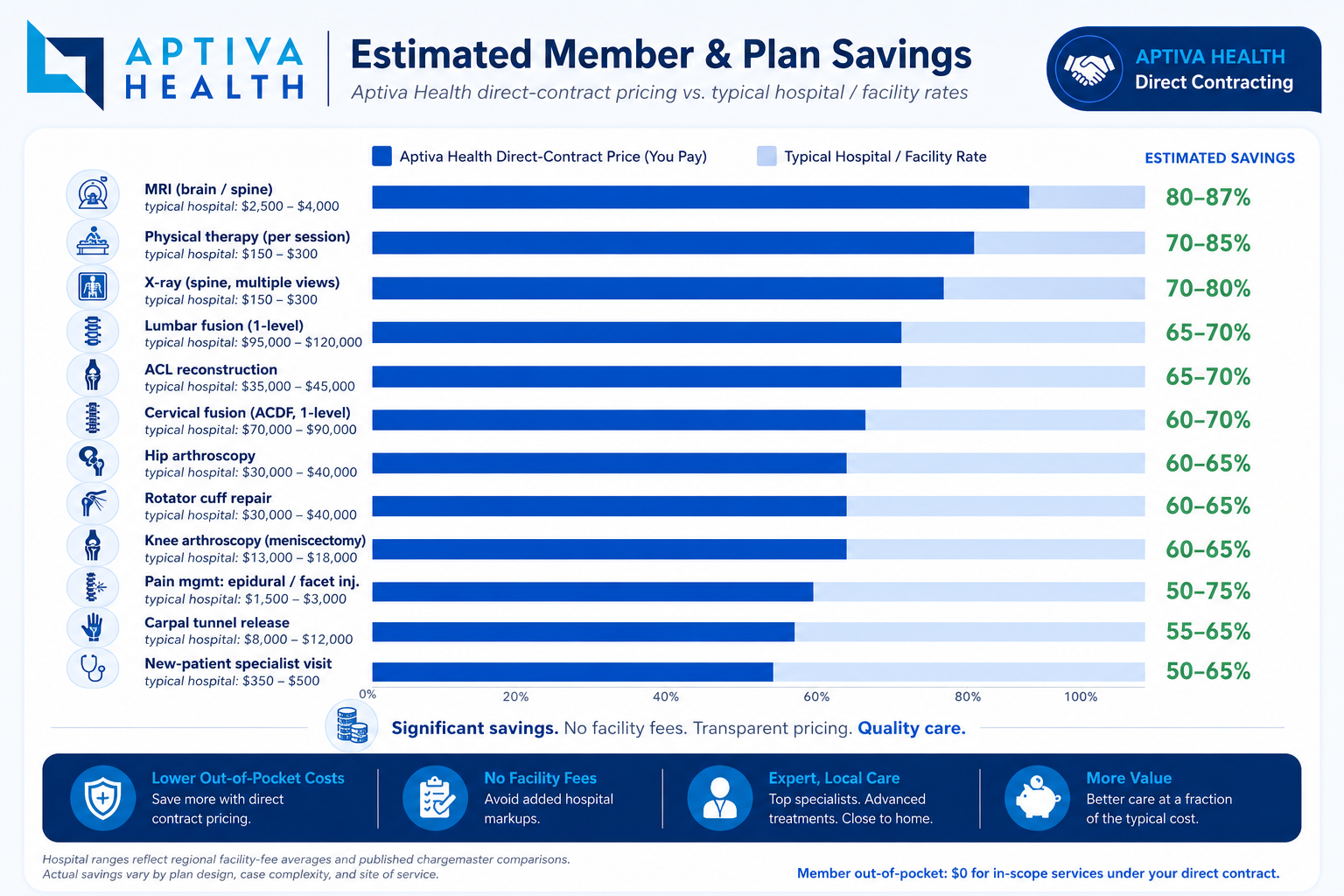 Direct Contracting Savings Chart - Aptiva Health
