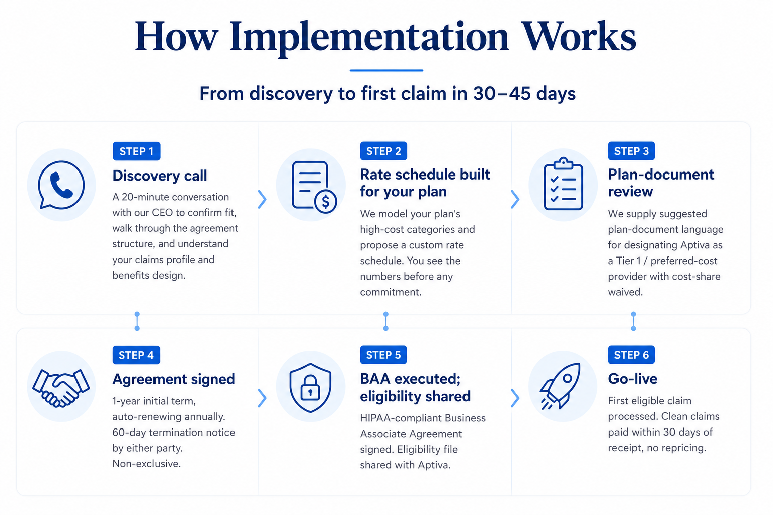 Aptiva Health - Direct Contract Implementation