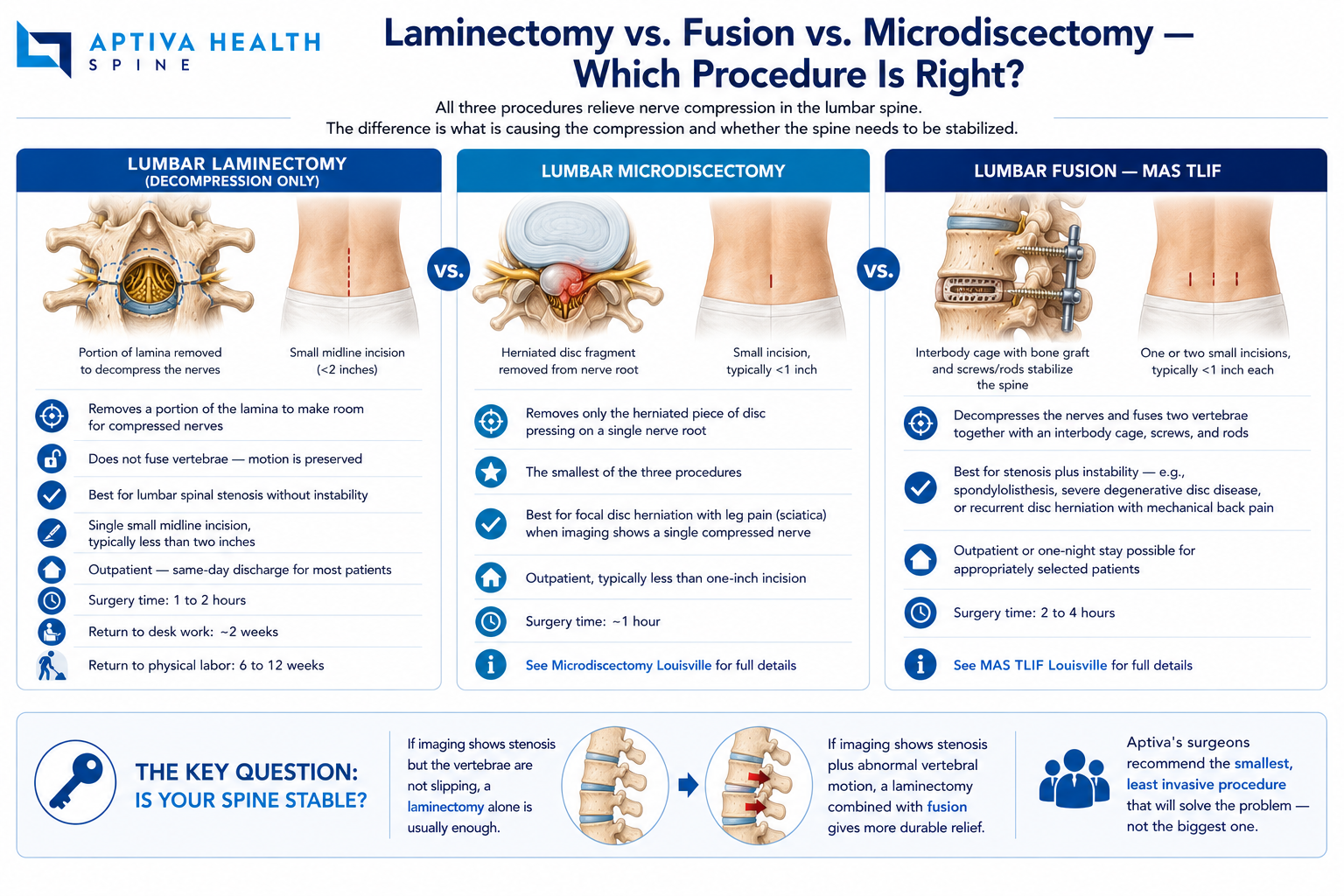Laminectomy vs fusion vs microdiscectomy comparison at Aptiva Health Louisville