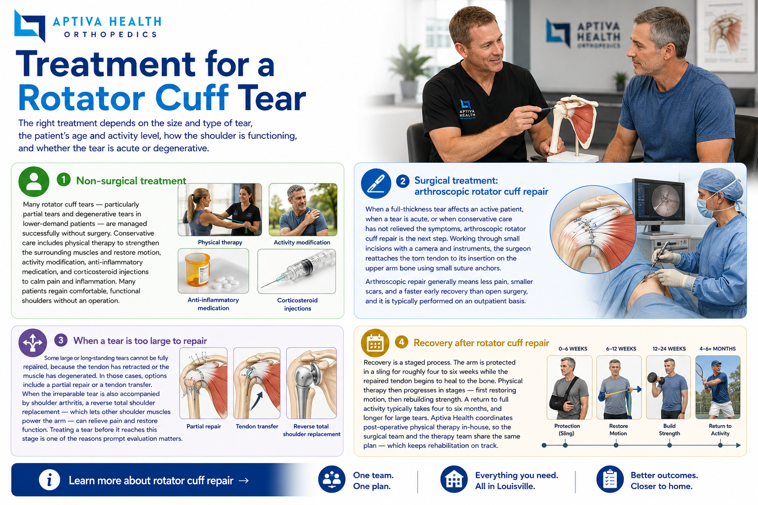 Arthroscopic rotator cuff repair surgery at Aptiva Health