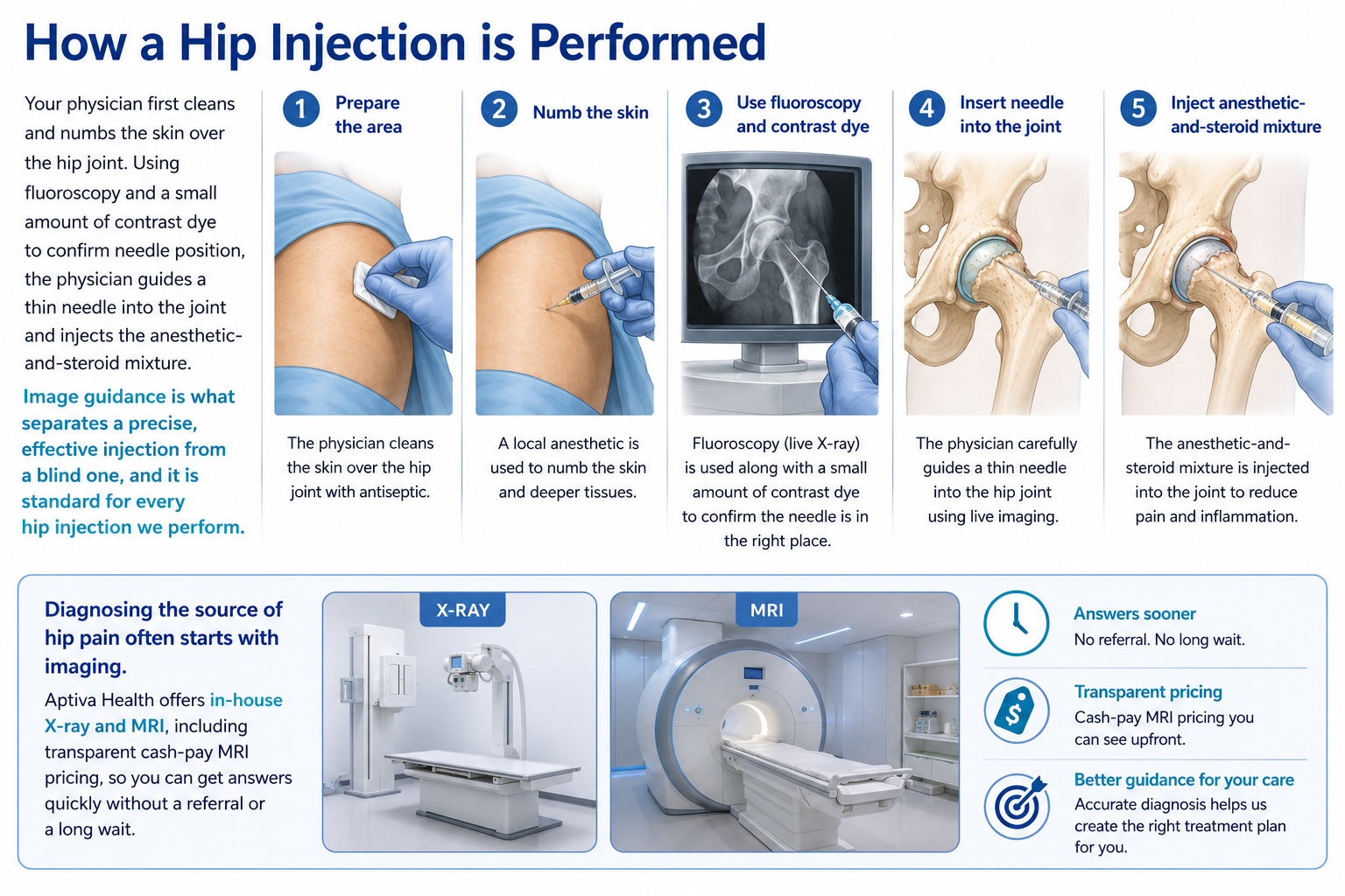 How a Hip Injection is Performed