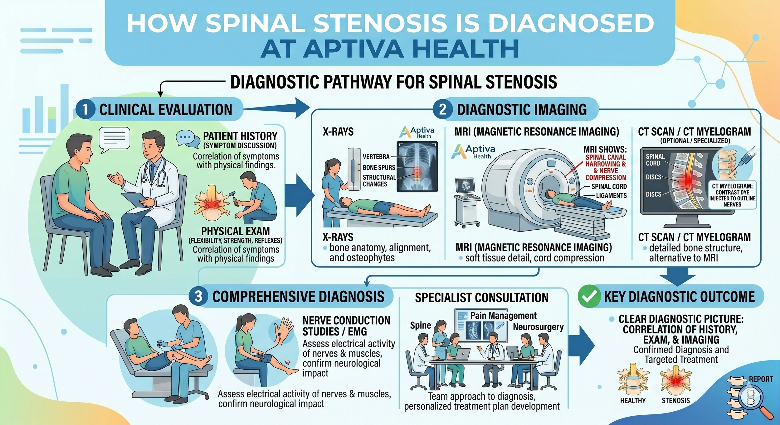 How Spinal Stenosis is Diagnosed at Aptiva Health