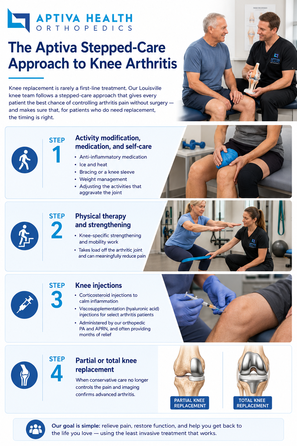 The Aptiva stepped-care approach to knee arthritis