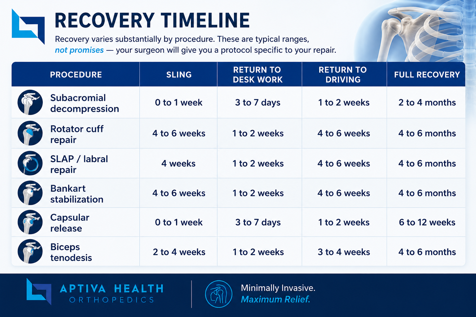 Recovery Timeline for Shoulder Arthroscopy