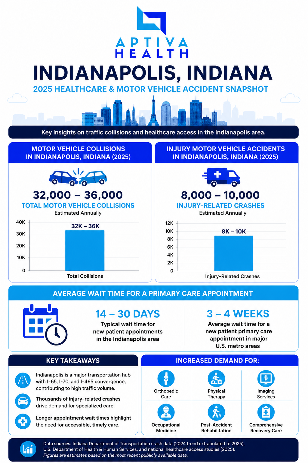 2025 Indianapolis Healthcare & Motor Vehicle Accident Snapshot