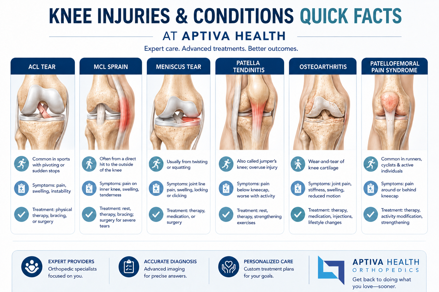 Knee Injuries & Conditions Treated at Aptiva Health
