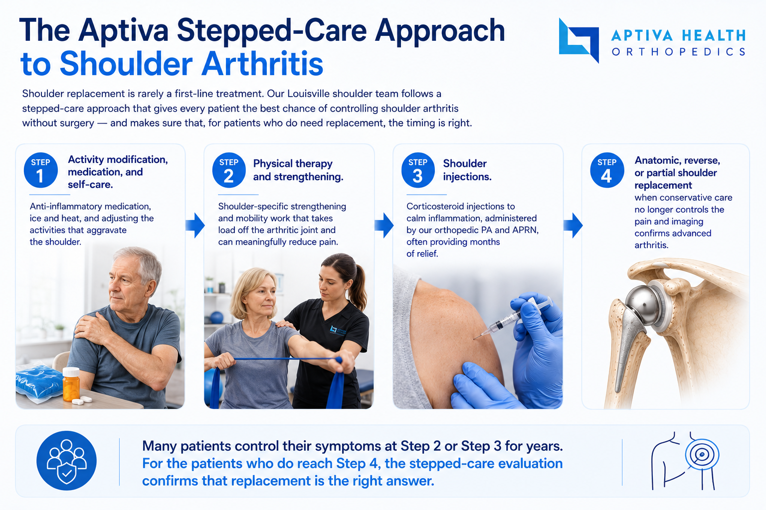 The Aptiva stepped-care approach to shoulder arthritis