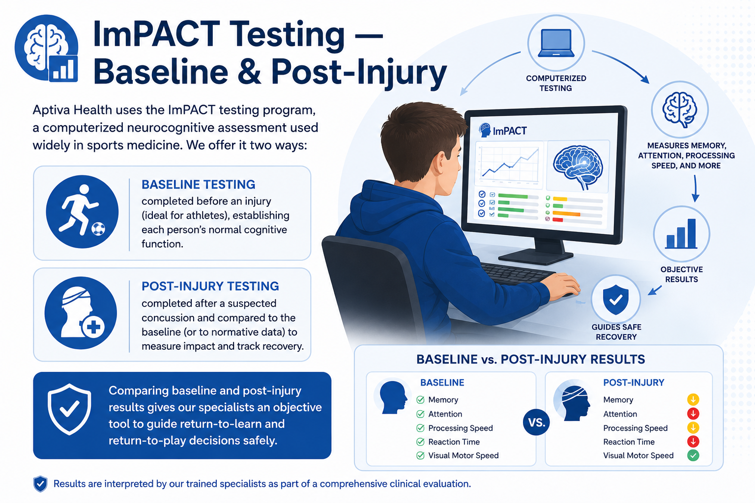 Impact Testing at Aptiva Health