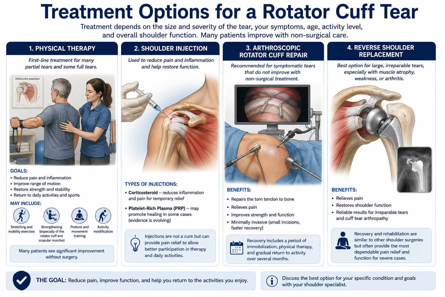 Treatment Options for a Rotator Cuff Tear in Kentucky & Indiana