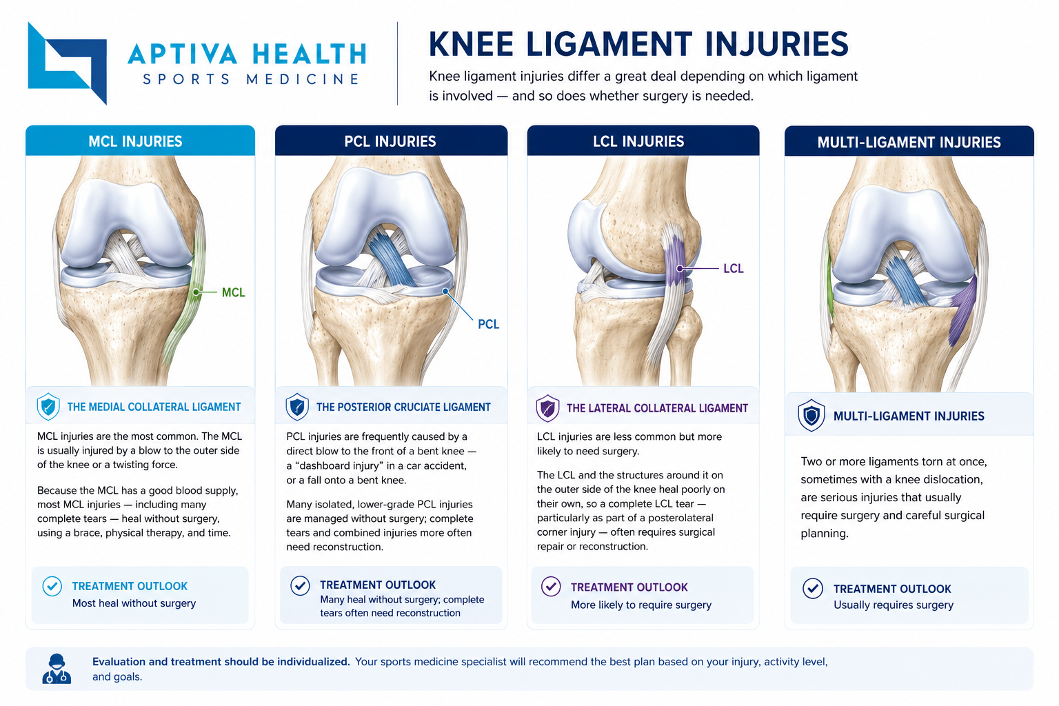 MCL, PCL, and LCL knee ligament injuries
