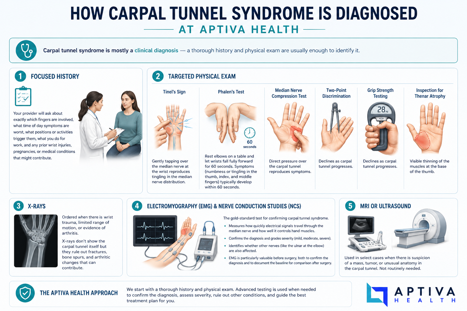 How Carpal Tunnel Syndrome is Diagnosed at Aptiva Health