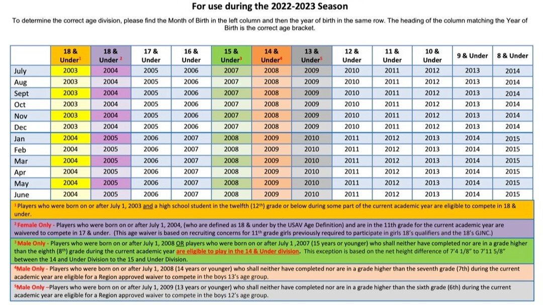 Clinics and tryouts information will be coming soon. In the meantime, here are the age breakouts for the 2022-2023 season. Who's ready for more VOLLEYBALL 🏐🏐🏐‼️‼️🙋&zwj;♀️🙋&zwj;♀️ #getrocketfueled #volleyball #volleyballlife