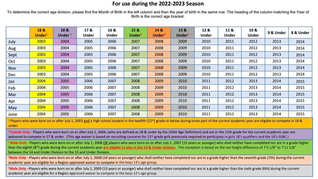 Clinics and tryouts information will be coming soon. In the meantime, here are the age breakouts for the 2022-2023 season. Who's ready for more VOLLEYBALL 🏐🏐🏐‼️‼️🙋&zwj;♀️🙋&zwj;♀️ #getrocketfueled #volleyball #volleyballlife