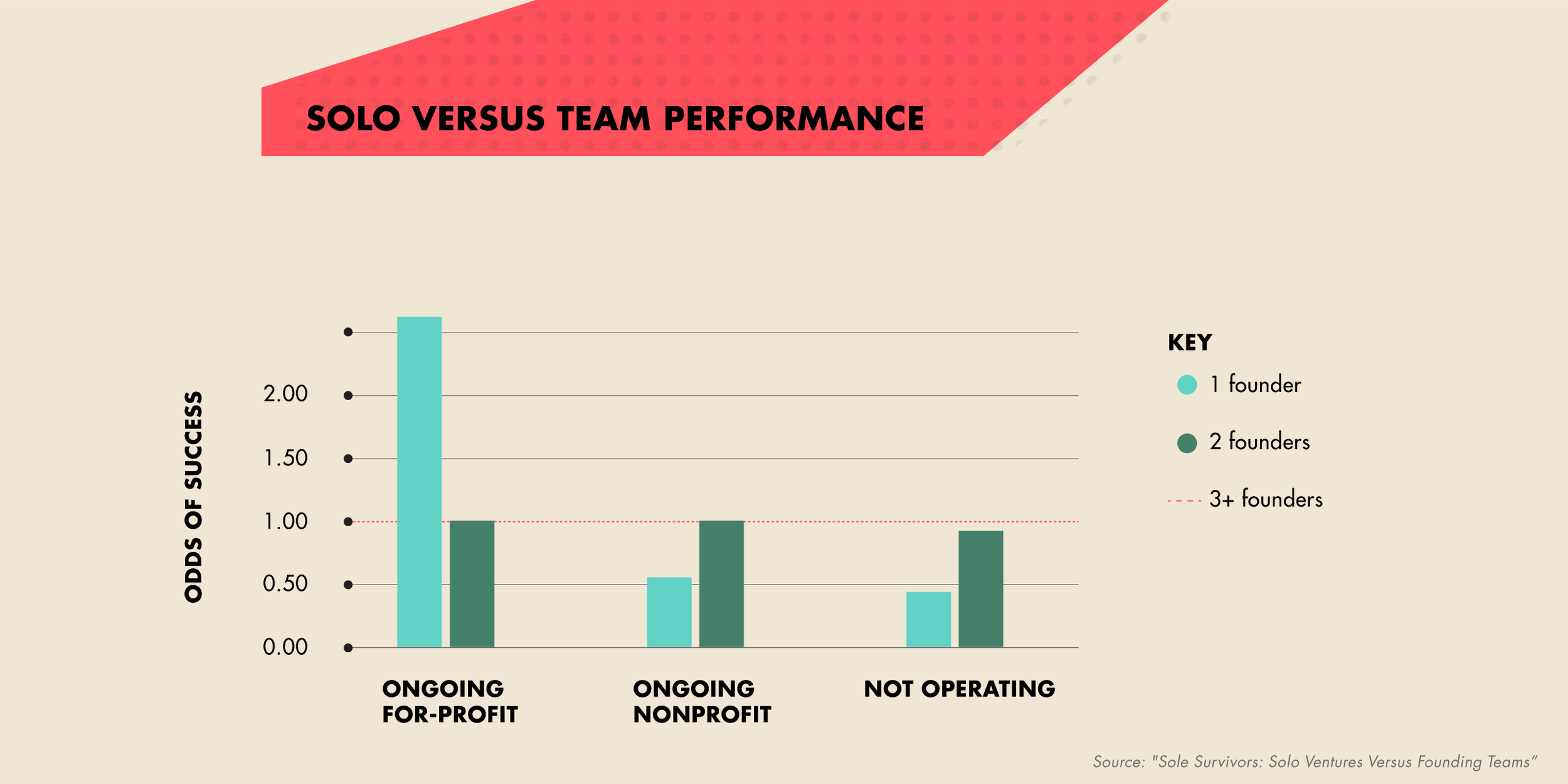 Why Do Solo Founders Make VCs Nervous? — Chris Neumann