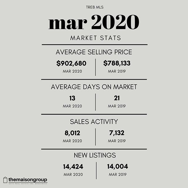 market stats: mar 2020 📊
&bull;
&bull;
&bull;
Like many of you, we were also really looking forward to the market statistics for March to determine the impact of COVID-19 on our local real estate market. Surprisingly, 2020 has still managed to surpa