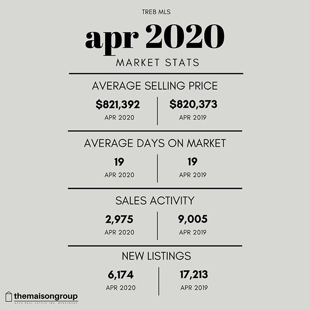 market stats: april 2020 📊
&bull;
&bull;
&bull;
#realestate #home #toronto #marketstats #realtor #blog #realestateagent #RealEstateInvestor #realestatelife #realestateinvesting #RealEstateBroker #realestatemarketing #realestateagents #realestatesale